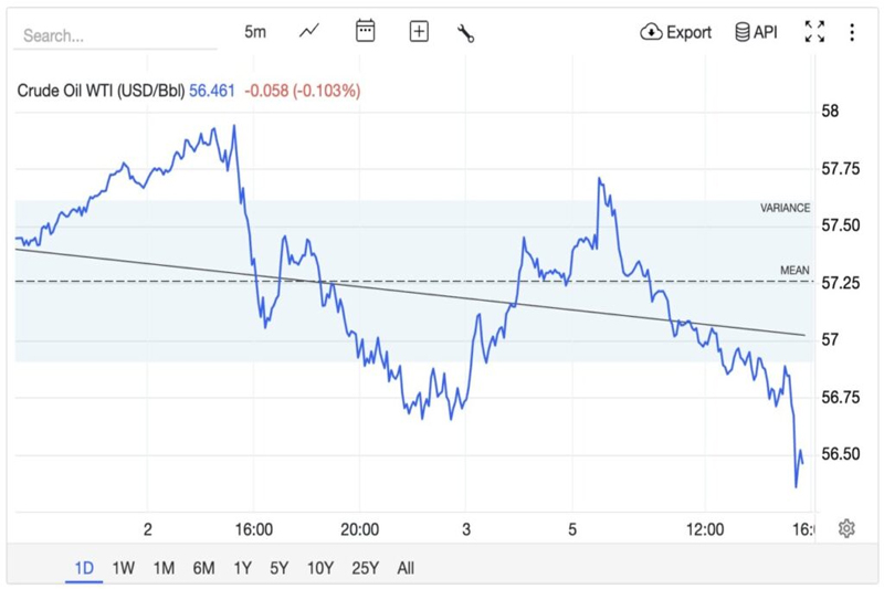 Harga Minyak Global Melemah Tipis Terimbas Sentimen Geopolitik dan Data Ekonomi Terbaru