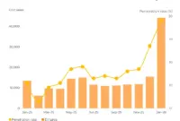 Penjualan mobil listrik di Thailand pada Januari 2006 melampaui angka 44.000 dan mencatat tingkat merger sebesar 48 persen, jauh melebihi puncak 37% yang tercatat pada Desember 2025.