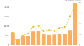 Penjualan mobil listrik di Thailand pada Januari 2006 melampaui angka 44.000 dan mencatat tingkat merger sebesar 48 persen, jauh melebihi puncak 37% yang tercatat pada Desember 2025.