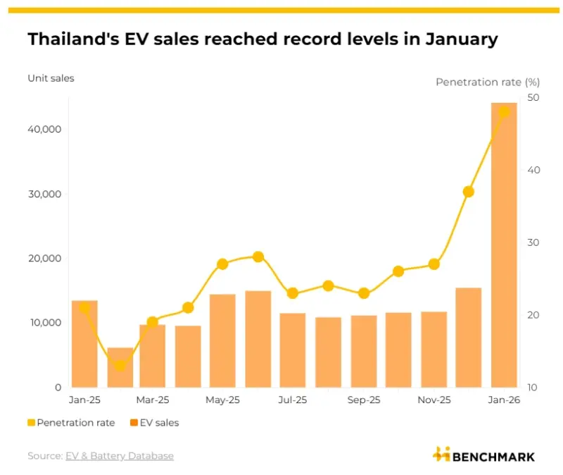 Penjualan mobil listrik di Thailand pada Januari 2006 melampaui angka 44.000 dan mencatat tingkat merger sebesar 48 persen, jauh melebihi puncak 37% yang tercatat pada Desember 2025.