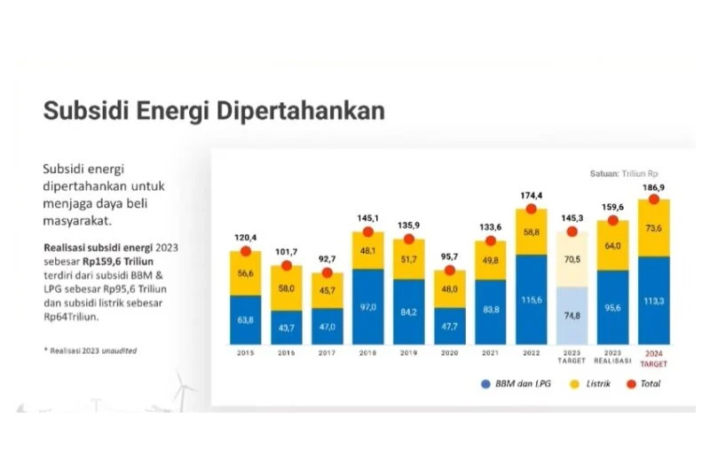 DPR Godok Kebijakan Fiskal dan Subsidi Energi untuk Perkuat Ekonomi Nasional